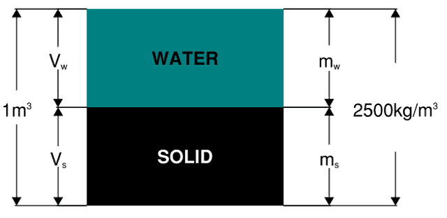 Civil Engineering Soil Sample